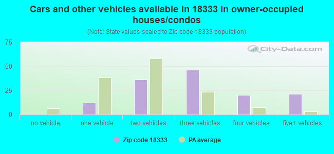 Cars and other vehicles available in 18333 in owner-occupied houses/condos