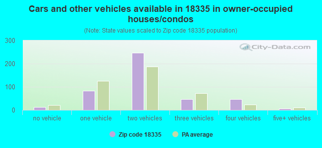Cars and other vehicles available in 18335 in owner-occupied houses/condos