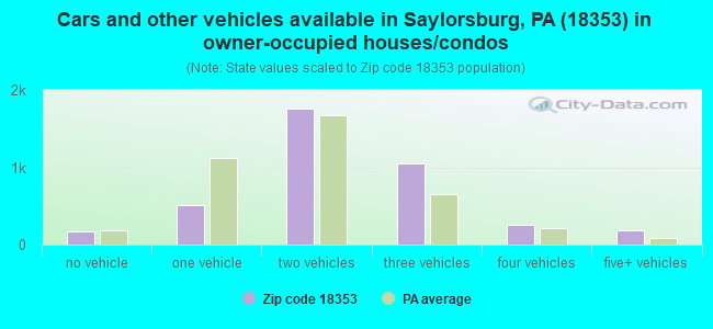 Cars and other vehicles available in Saylorsburg, PA (18353) in owner-occupied houses/condos