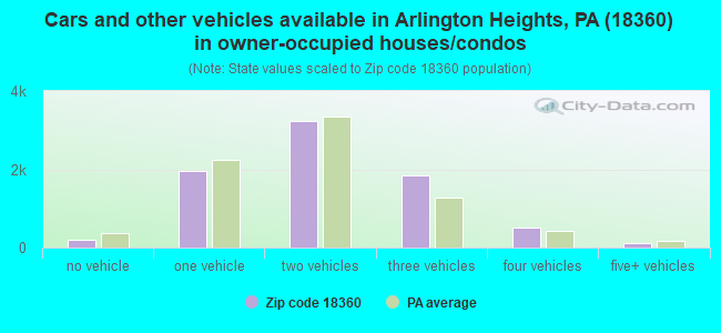 Cars and other vehicles available in Arlington Heights, PA (18360) in owner-occupied houses/condos