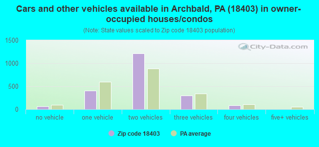 Cars and other vehicles available in Archbald, PA (18403) in owner-occupied houses/condos