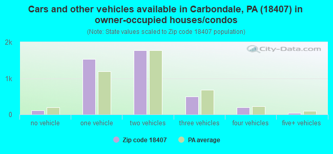 Cars and other vehicles available in Carbondale, PA (18407) in owner-occupied houses/condos