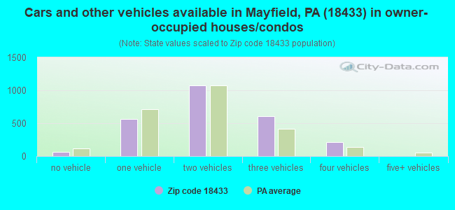 Cars and other vehicles available in Mayfield, PA (18433) in owner-occupied houses/condos