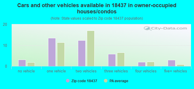 Cars and other vehicles available in 18437 in owner-occupied houses/condos