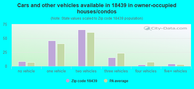 Cars and other vehicles available in 18439 in owner-occupied houses/condos