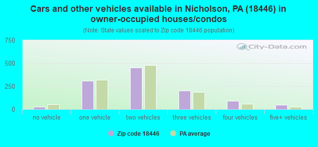 Cars and other vehicles available in Nicholson, PA (18446) in owner-occupied houses/condos