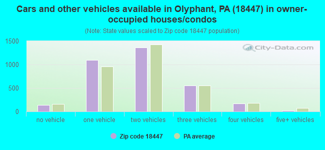 Cars and other vehicles available in Olyphant, PA (18447) in owner-occupied houses/condos