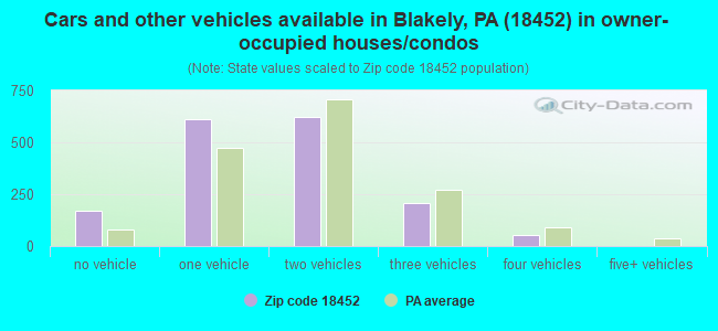 Cars and other vehicles available in Blakely, PA (18452) in owner-occupied houses/condos