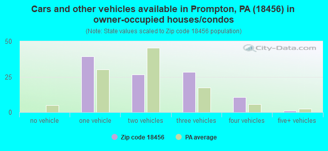 Cars and other vehicles available in Prompton, PA (18456) in owner-occupied houses/condos
