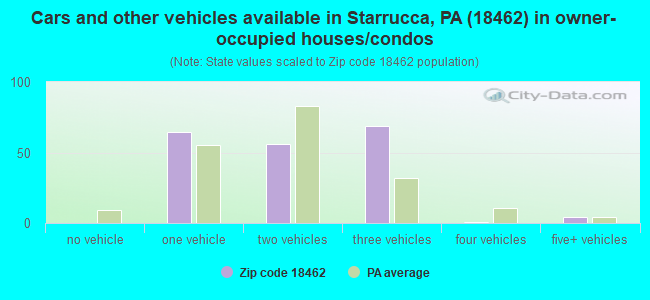 Cars and other vehicles available in Starrucca, PA (18462) in owner-occupied houses/condos