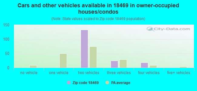 Cars and other vehicles available in 18469 in owner-occupied houses/condos