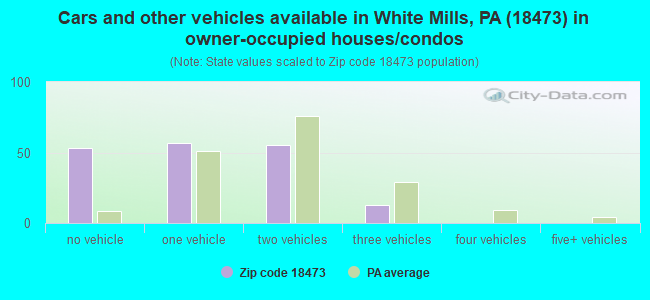 Cars and other vehicles available in White Mills, PA (18473) in owner-occupied houses/condos