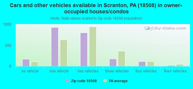 Cars and other vehicles available in Scranton, PA (18508) in owner-occupied houses/condos