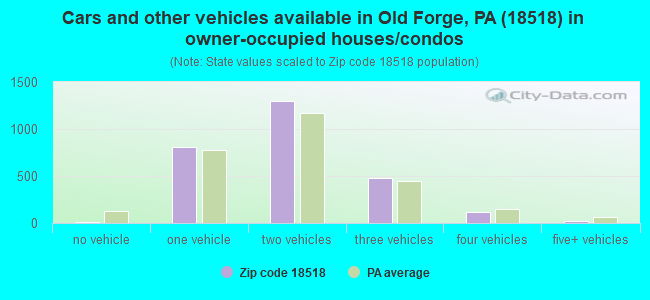 Cars and other vehicles available in Old Forge, PA (18518) in owner-occupied houses/condos