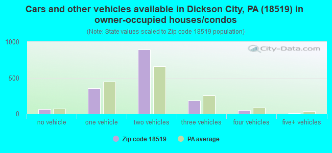 Cars and other vehicles available in Dickson City, PA (18519) in owner-occupied houses/condos