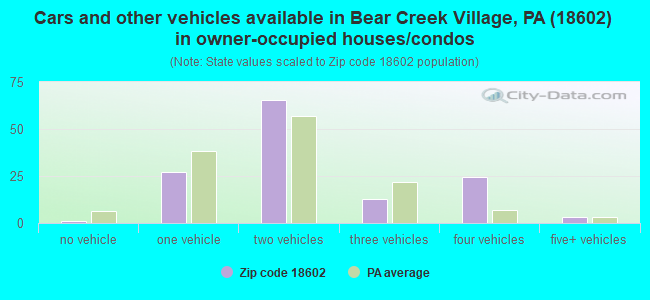 Cars and other vehicles available in Bear Creek Village, PA (18602) in owner-occupied houses/condos