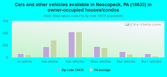 Cars and other vehicles available in Nescopeck, PA (18635) in owner-occupied houses/condos