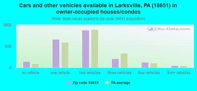 Cars and other vehicles available in Larksville, PA (18651) in owner-occupied houses/condos