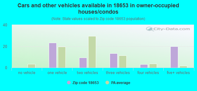 Cars and other vehicles available in 18653 in owner-occupied houses/condos