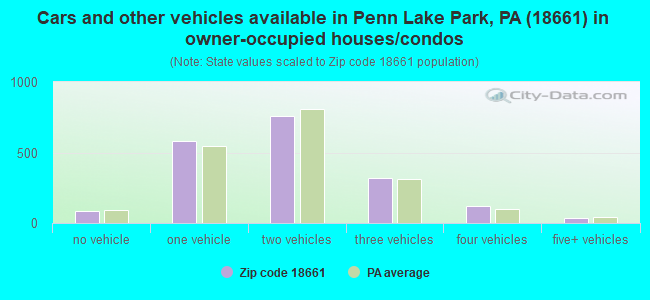 Cars and other vehicles available in Penn Lake Park, PA (18661) in owner-occupied houses/condos