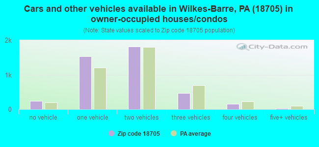 Cars and other vehicles available in Wilkes-Barre, PA (18705) in owner-occupied houses/condos