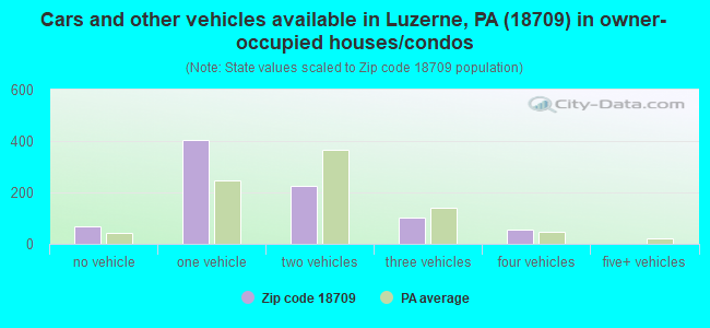 Cars and other vehicles available in Luzerne, PA (18709) in owner-occupied houses/condos