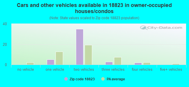 Cars and other vehicles available in 18823 in owner-occupied houses/condos
