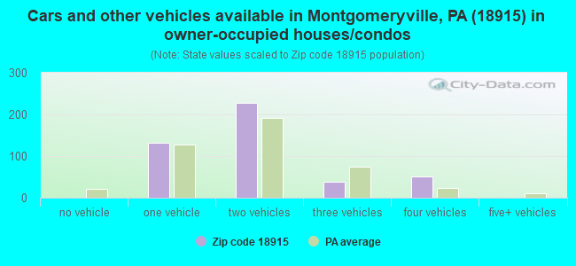 Cars and other vehicles available in Montgomeryville, PA (18915) in owner-occupied houses/condos