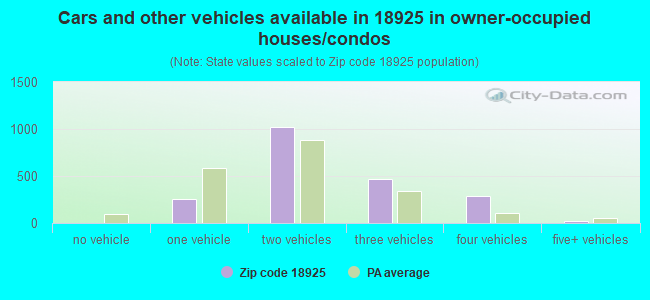 Cars and other vehicles available in 18925 in owner-occupied houses/condos