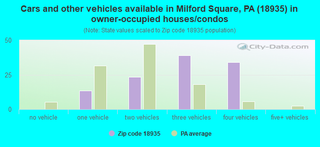 Cars and other vehicles available in Milford Square, PA (18935) in owner-occupied houses/condos