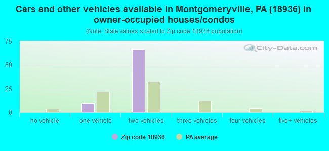 Cars and other vehicles available in Montgomeryville, PA (18936) in owner-occupied houses/condos