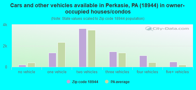 Cars and other vehicles available in Perkasie, PA (18944) in owner-occupied houses/condos
