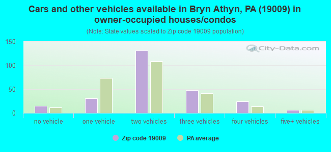 Cars and other vehicles available in Bryn Athyn, PA (19009) in owner-occupied houses/condos
