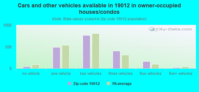 Cars and other vehicles available in 19012 in owner-occupied houses/condos