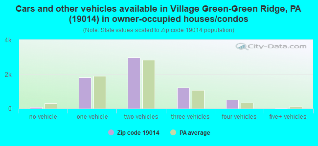 Cars and other vehicles available in Village Green-Green Ridge, PA (19014) in owner-occupied houses/condos