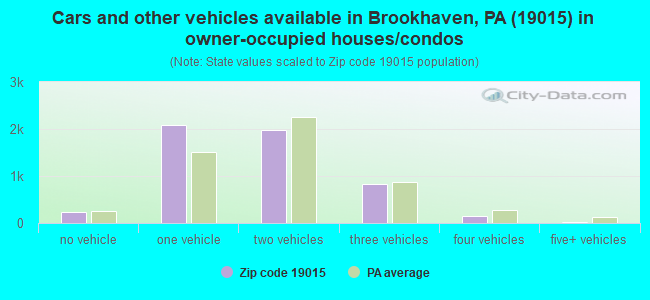 Cars and other vehicles available in Brookhaven, PA (19015) in owner-occupied houses/condos