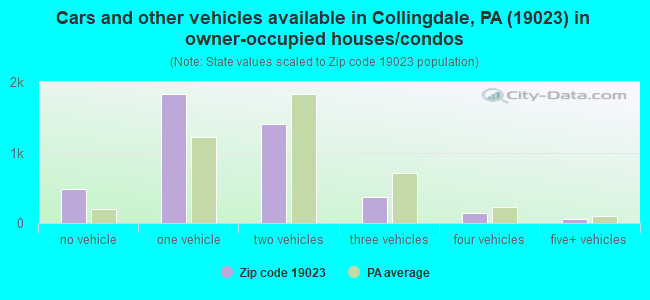 Cars and other vehicles available in Collingdale, PA (19023) in owner-occupied houses/condos