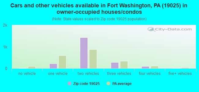 Cars and other vehicles available in Fort Washington, PA (19025) in owner-occupied houses/condos