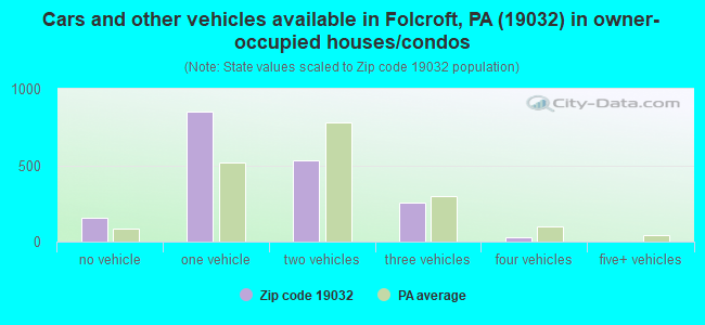Cars and other vehicles available in Folcroft, PA (19032) in owner-occupied houses/condos