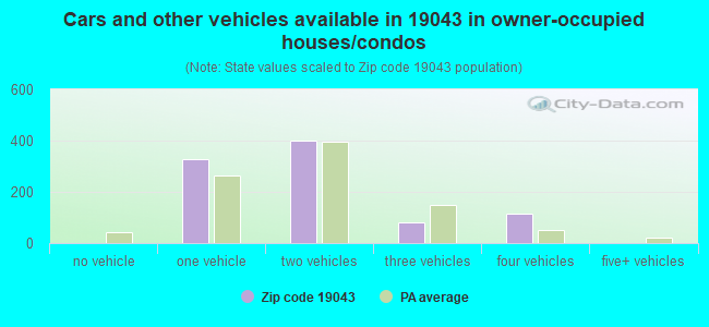 Cars and other vehicles available in 19043 in owner-occupied houses/condos