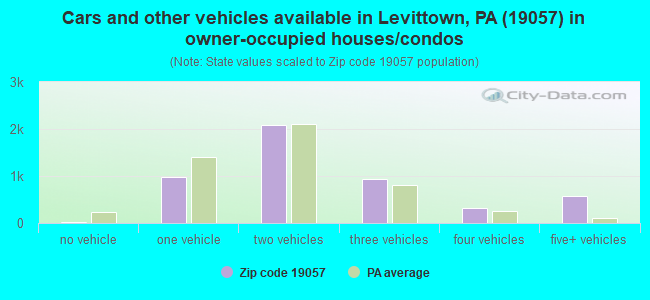 Cars and other vehicles available in Levittown, PA (19057) in owner-occupied houses/condos