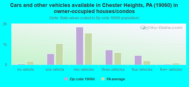 Cars and other vehicles available in Chester Heights, PA (19060) in owner-occupied houses/condos