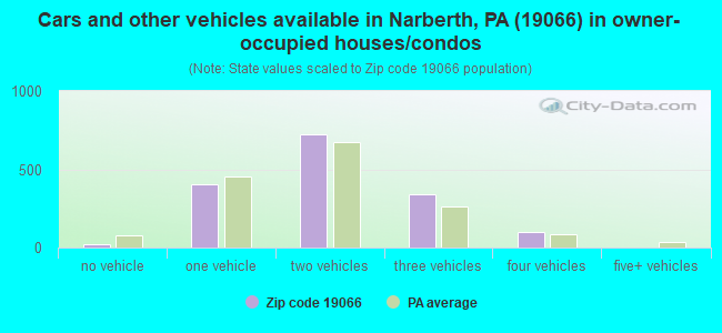 Cars and other vehicles available in Narberth, PA (19066) in owner-occupied houses/condos