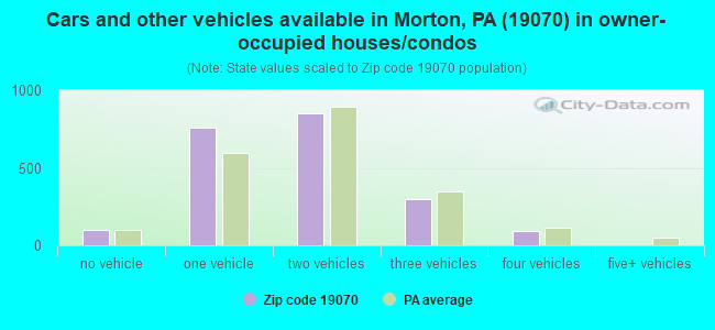 Cars and other vehicles available in Morton, PA (19070) in owner-occupied houses/condos