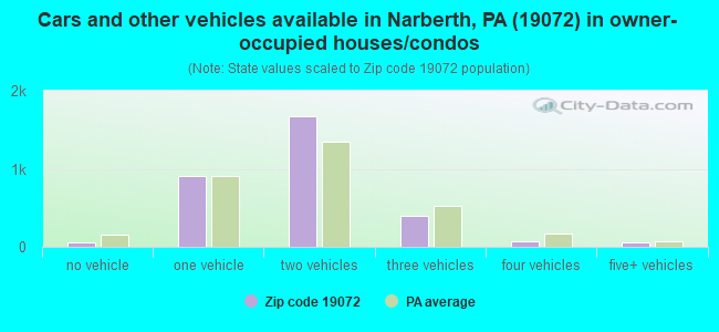 Cars and other vehicles available in Narberth, PA (19072) in owner-occupied houses/condos