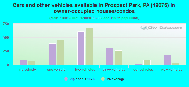 Cars and other vehicles available in Prospect Park, PA (19076) in owner-occupied houses/condos
