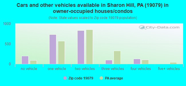 Cars and other vehicles available in Sharon Hill, PA (19079) in owner-occupied houses/condos