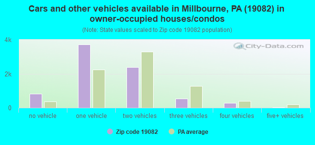 Cars and other vehicles available in Millbourne, PA (19082) in owner-occupied houses/condos