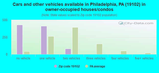 Cars and other vehicles available in Philadelphia, PA (19102) in owner-occupied houses/condos