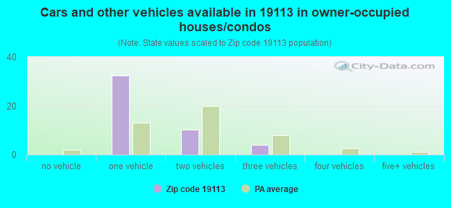 Cars and other vehicles available in 19113 in owner-occupied houses/condos